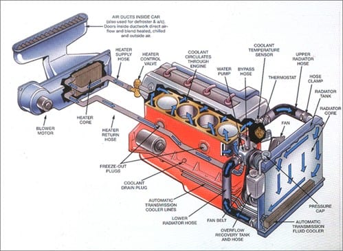 coolant-system_499x365 Sun Auto Service Coolant System Diagram