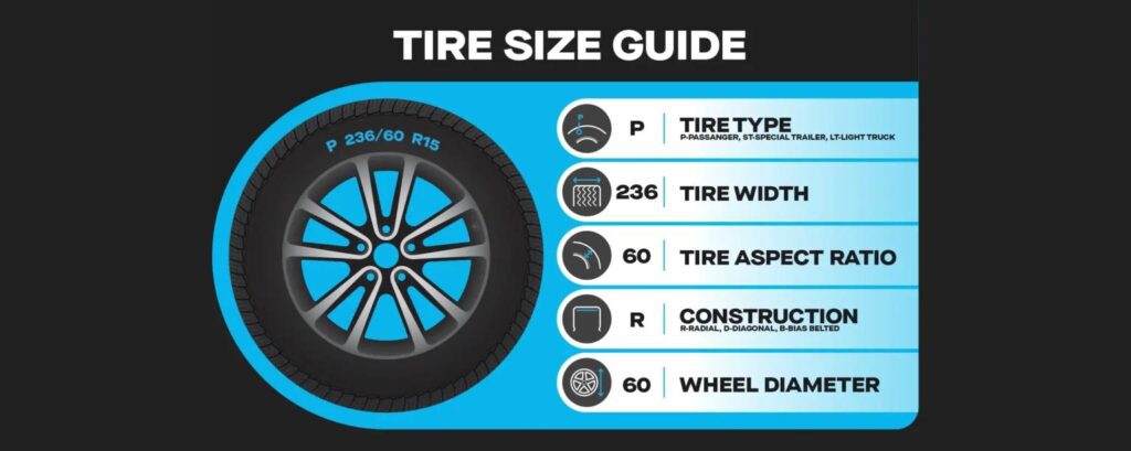 Illustrated tire size guide showing labeled components of a tire code: tire type, width, aspect ratio, construction, and wheel diameter.